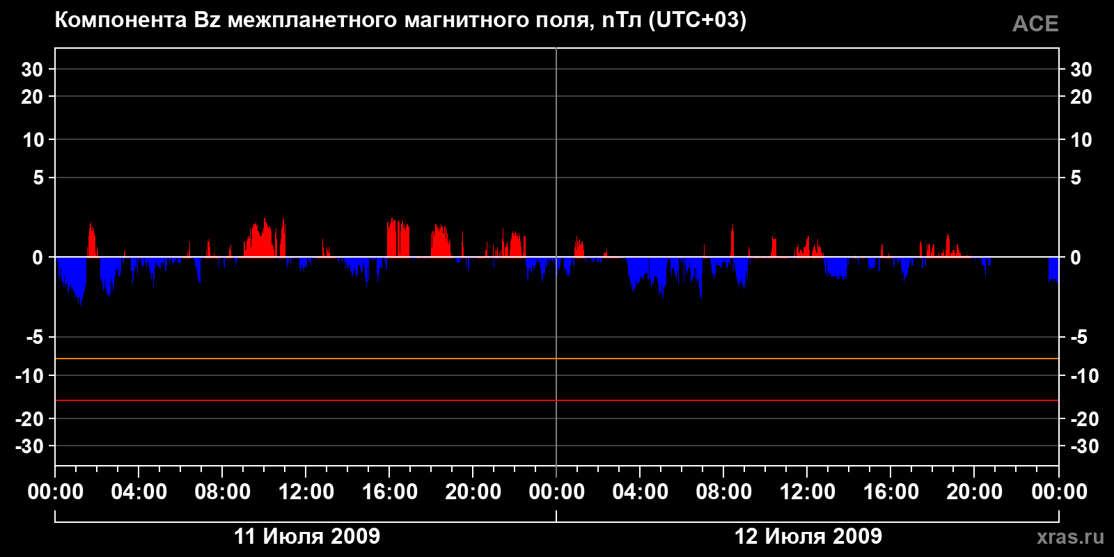Компонента Bz межпланетного магнитного поля