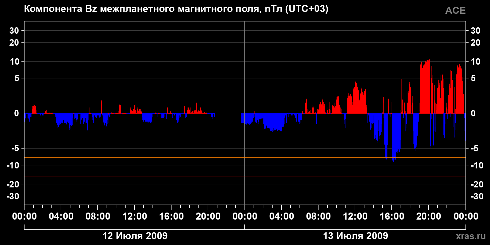 Компонента Bz межпланетного магнитного поля