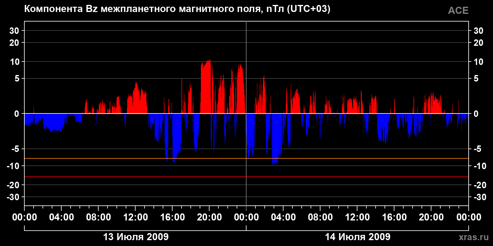 Компонента Bz межпланетного магнитного поля