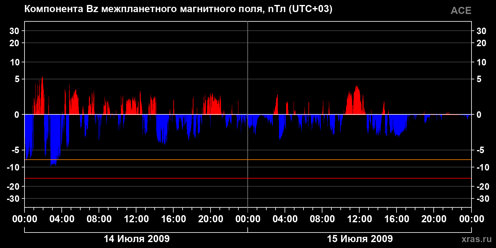 Компонента Bz межпланетного магнитного поля
