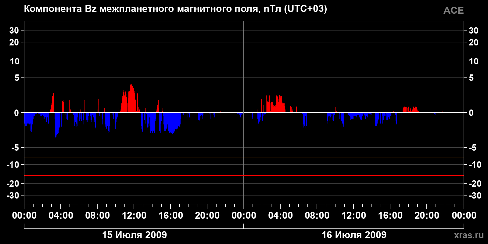 Компонента Bz межпланетного магнитного поля