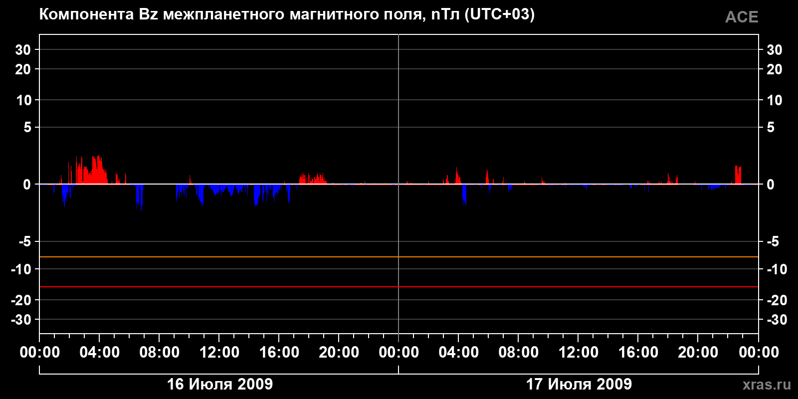 Компонента Bz межпланетного магнитного поля