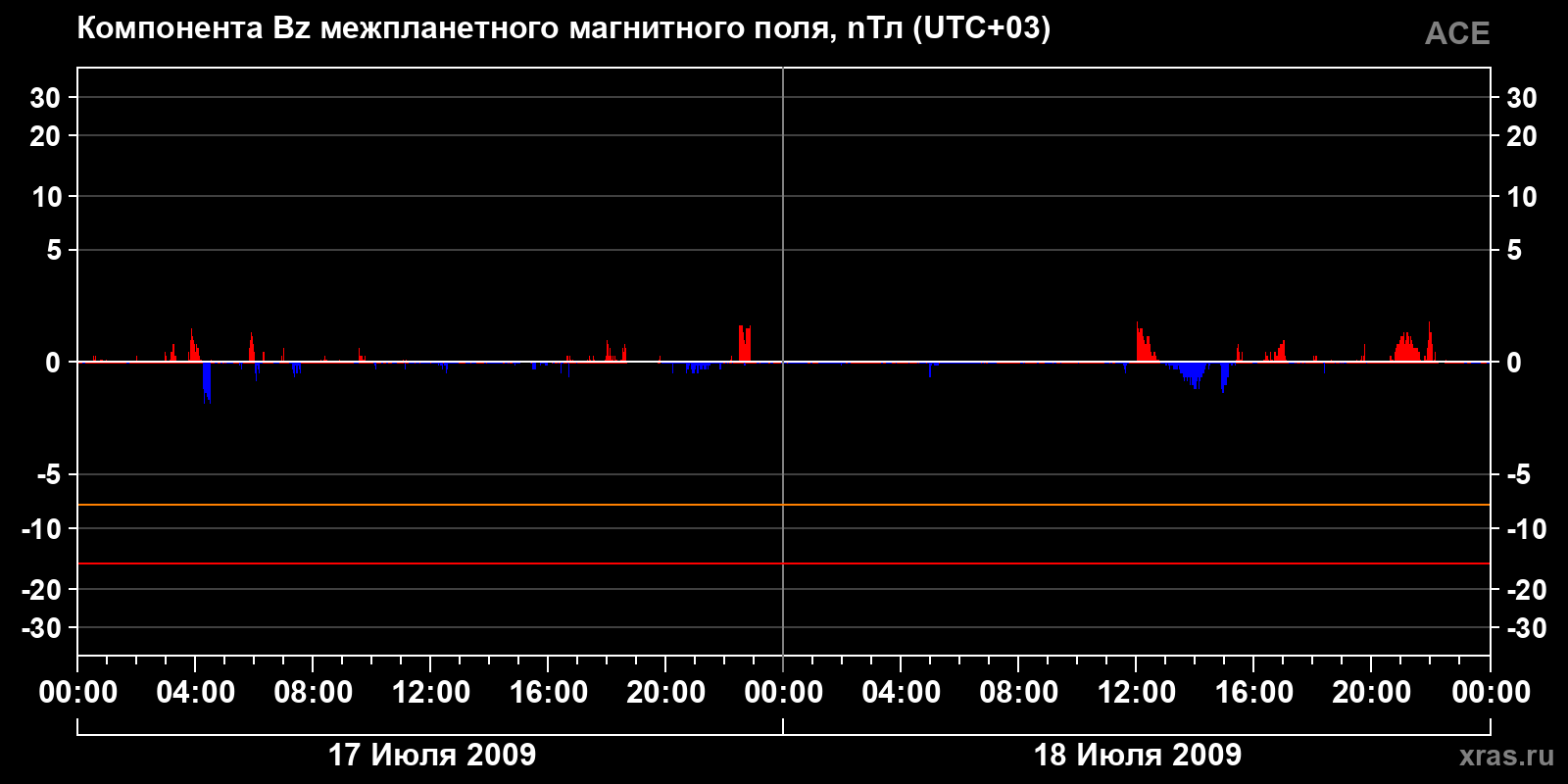 Компонента Bz межпланетного магнитного поля
