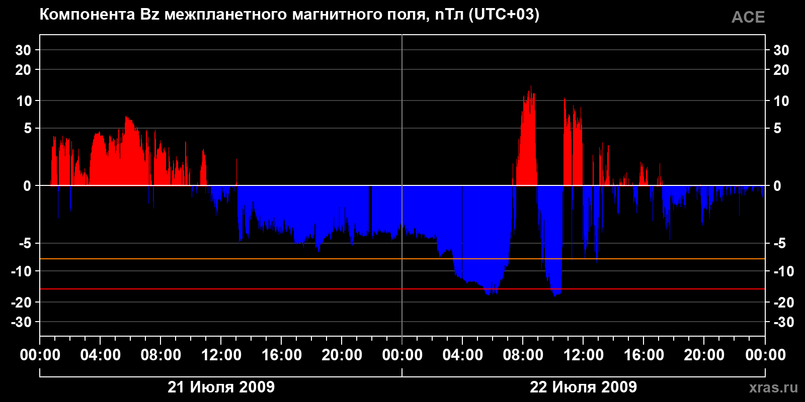 Компонента Bz межпланетного магнитного поля
