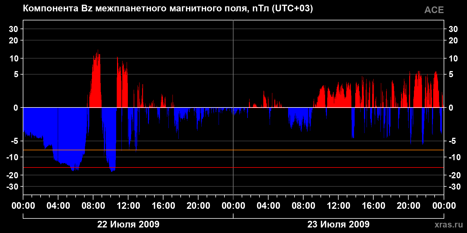 Компонента Bz межпланетного магнитного поля