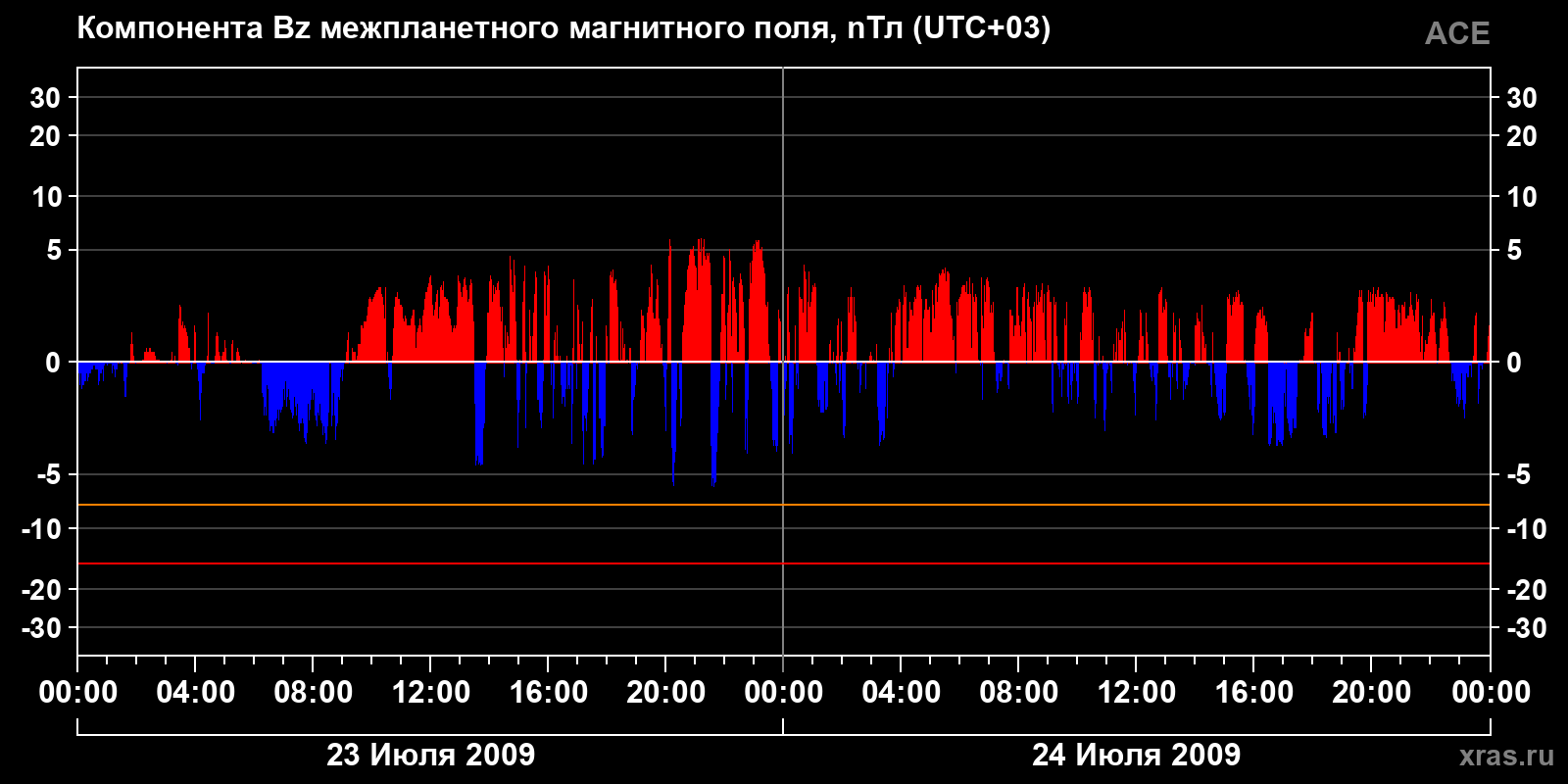 Компонента Bz межпланетного магнитного поля