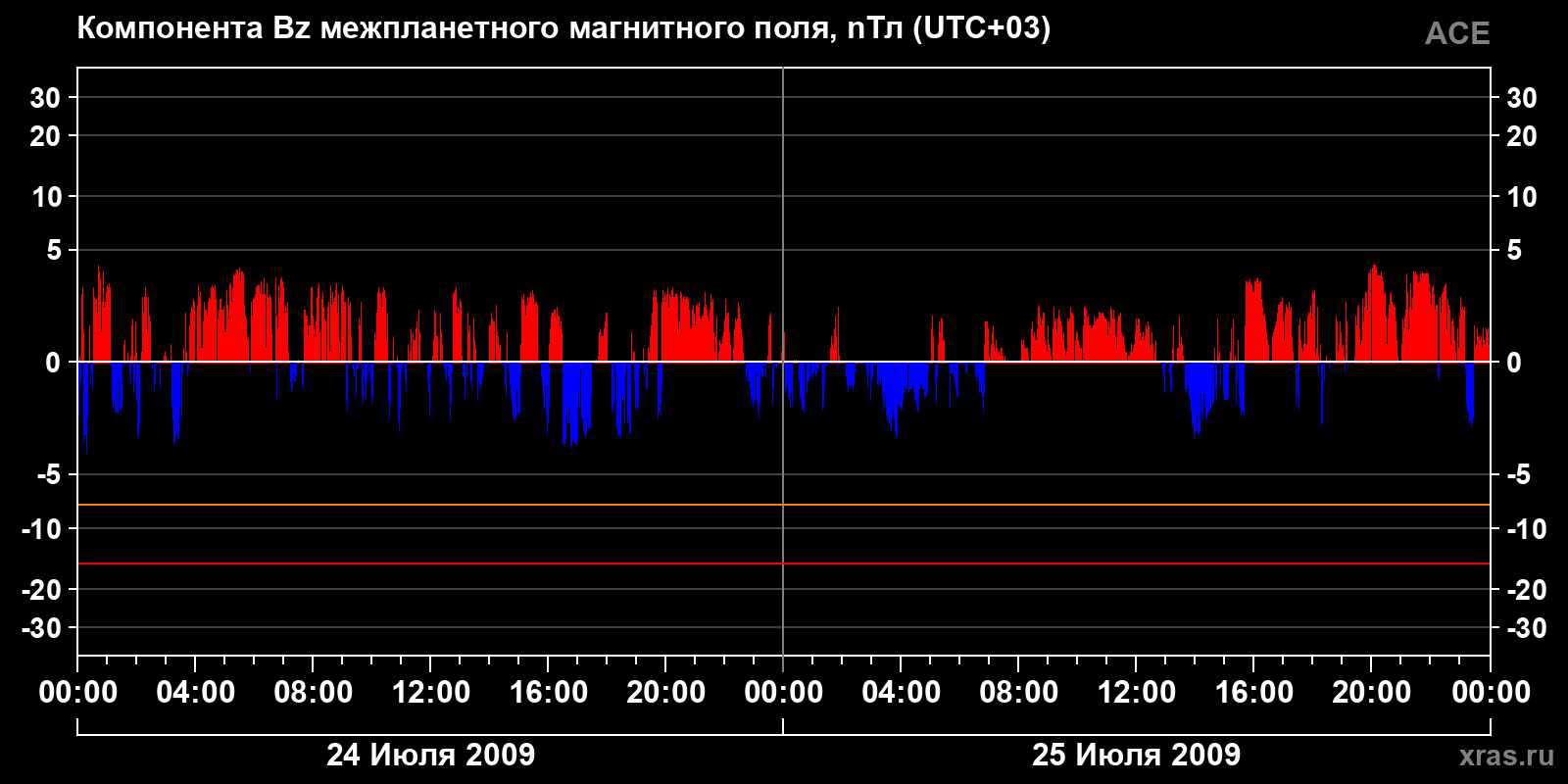 Компонента Bz межпланетного магнитного поля