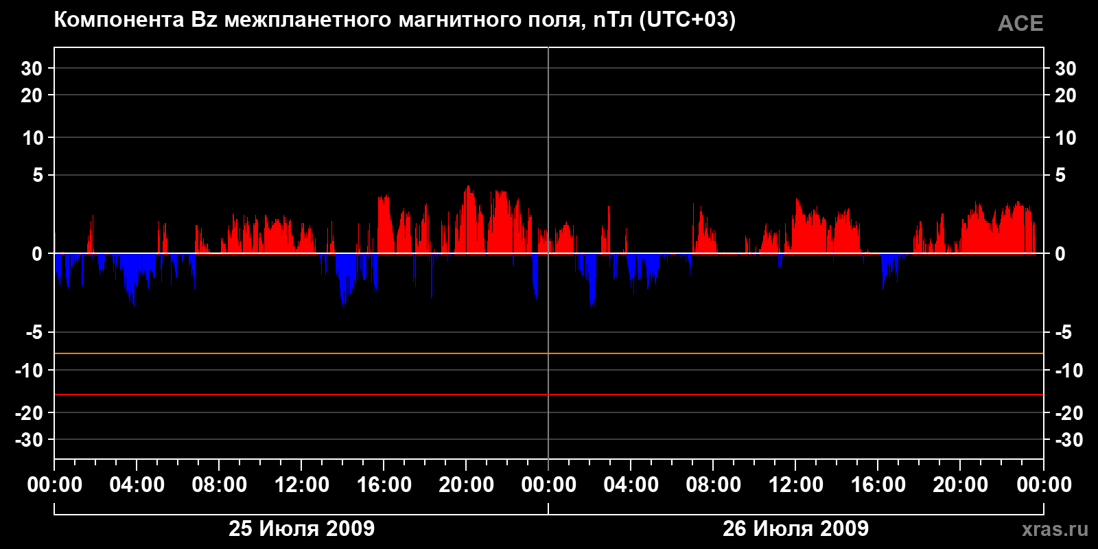 Компонента Bz межпланетного магнитного поля
