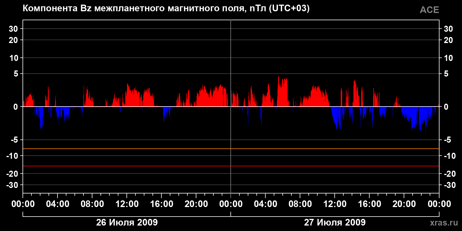 Компонента Bz межпланетного магнитного поля