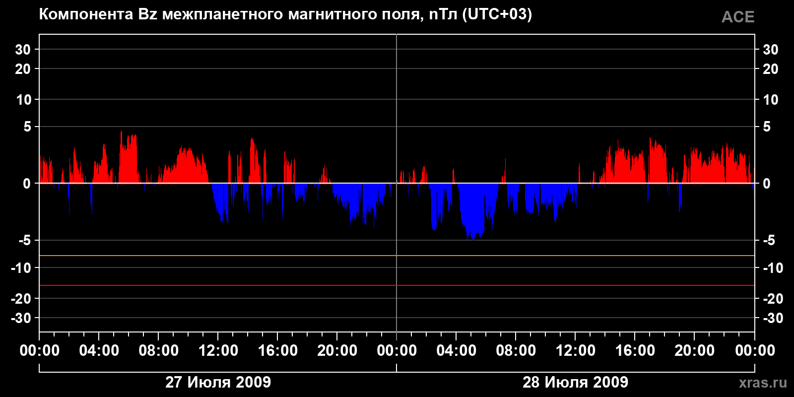 Компонента Bz межпланетного магнитного поля