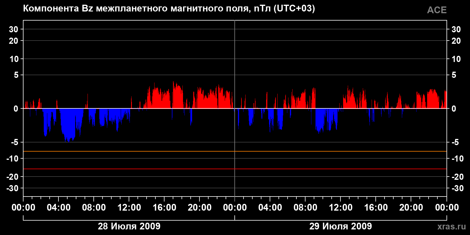 Компонента Bz межпланетного магнитного поля