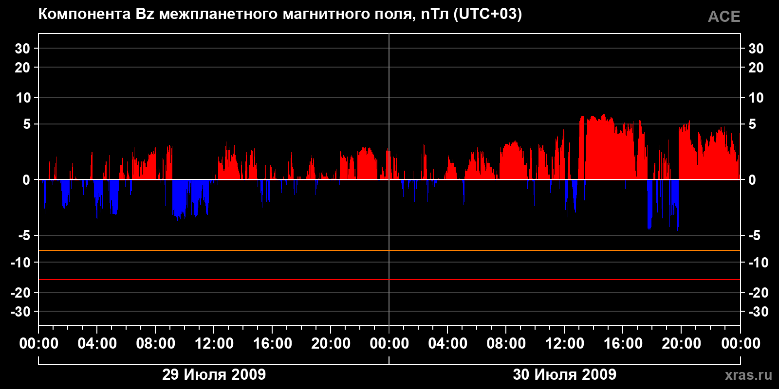 Компонента Bz межпланетного магнитного поля