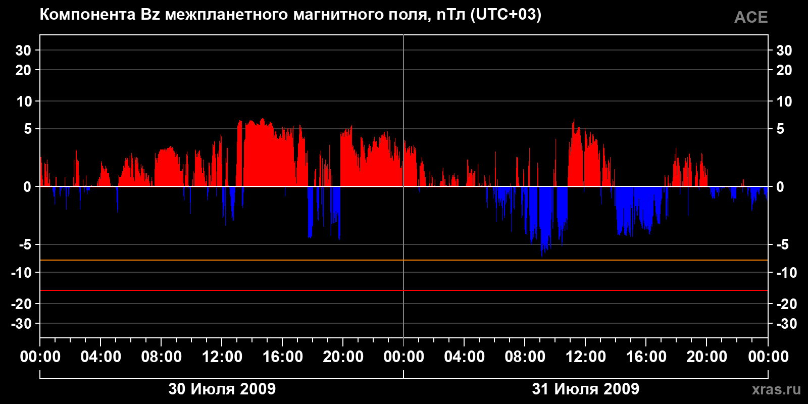 Компонента Bz межпланетного магнитного поля
