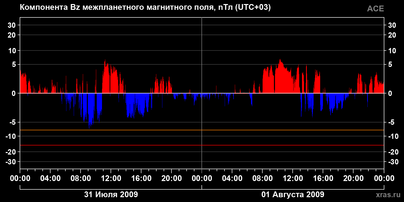 Компонента Bz межпланетного магнитного поля