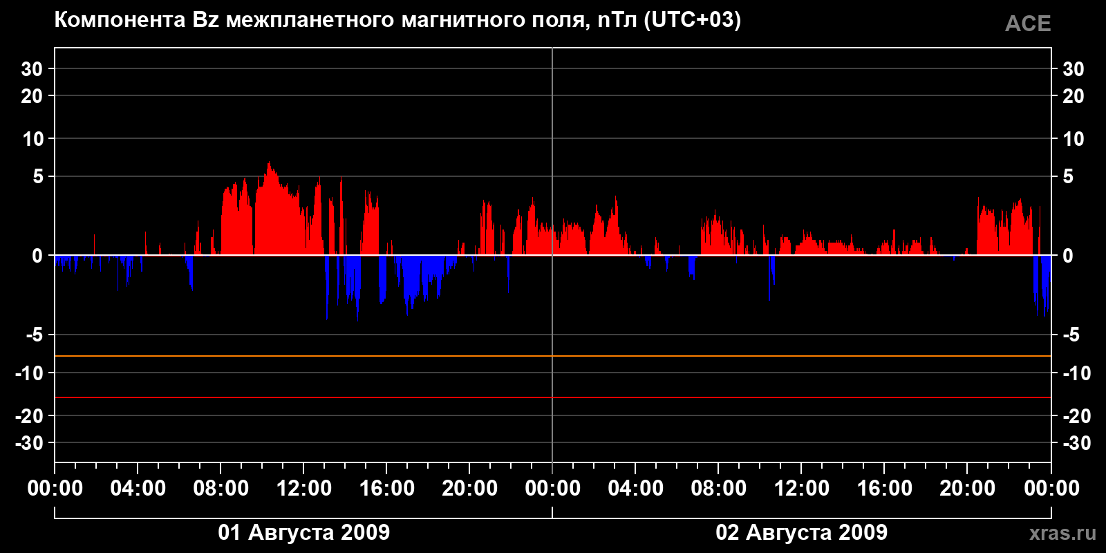 Компонента Bz межпланетного магнитного поля