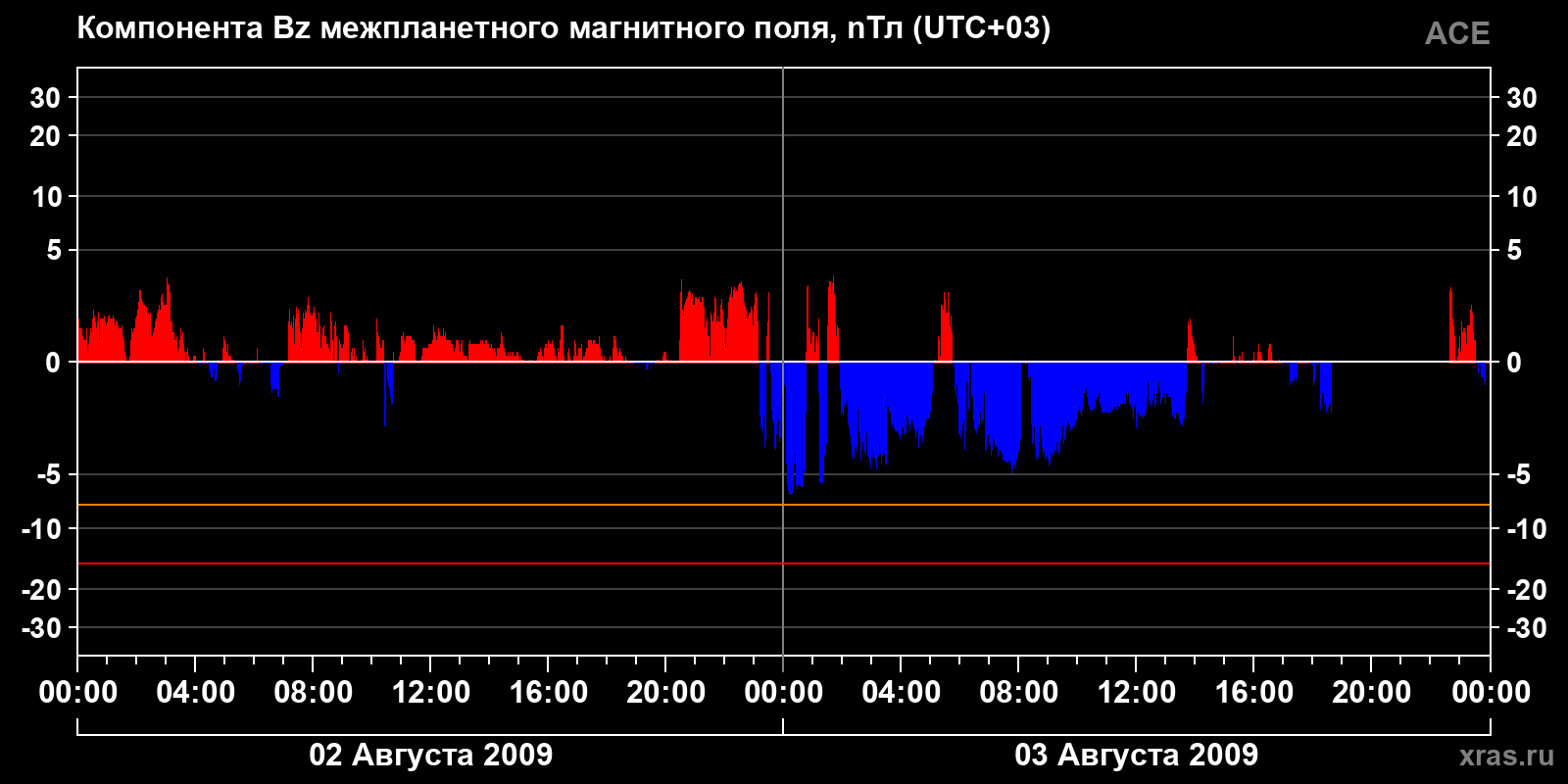 Компонента Bz межпланетного магнитного поля