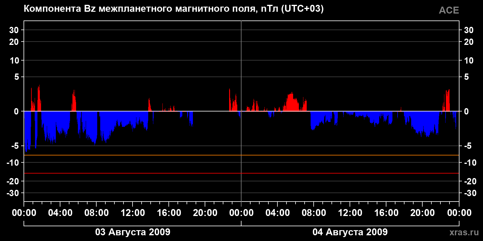 Компонента Bz межпланетного магнитного поля