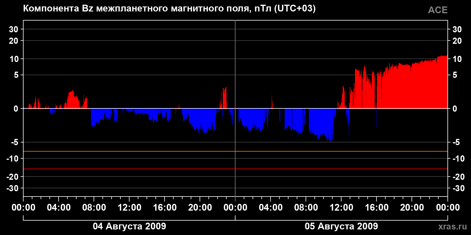 Компонента Bz межпланетного магнитного поля