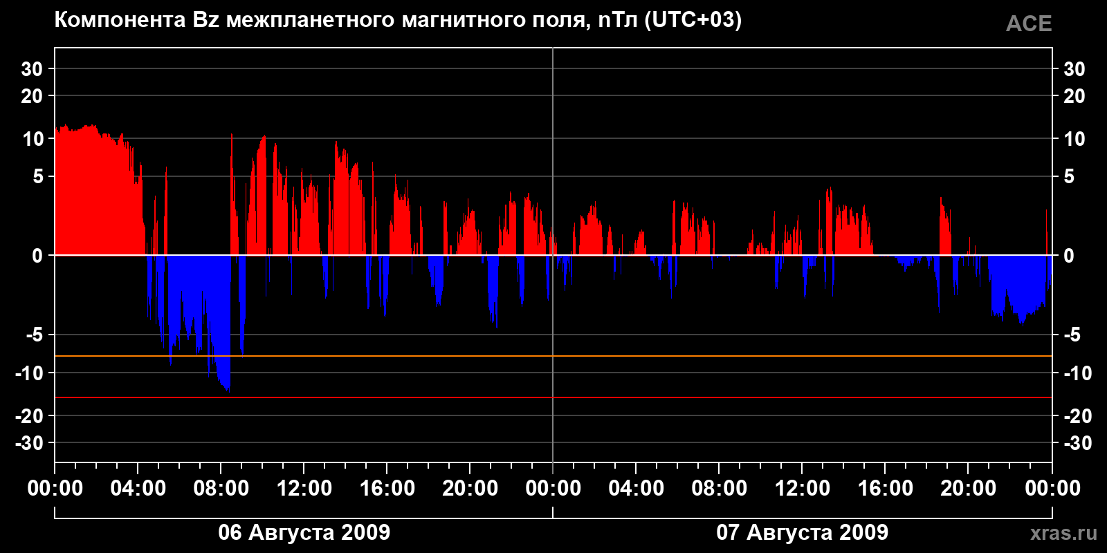 Компонента Bz межпланетного магнитного поля