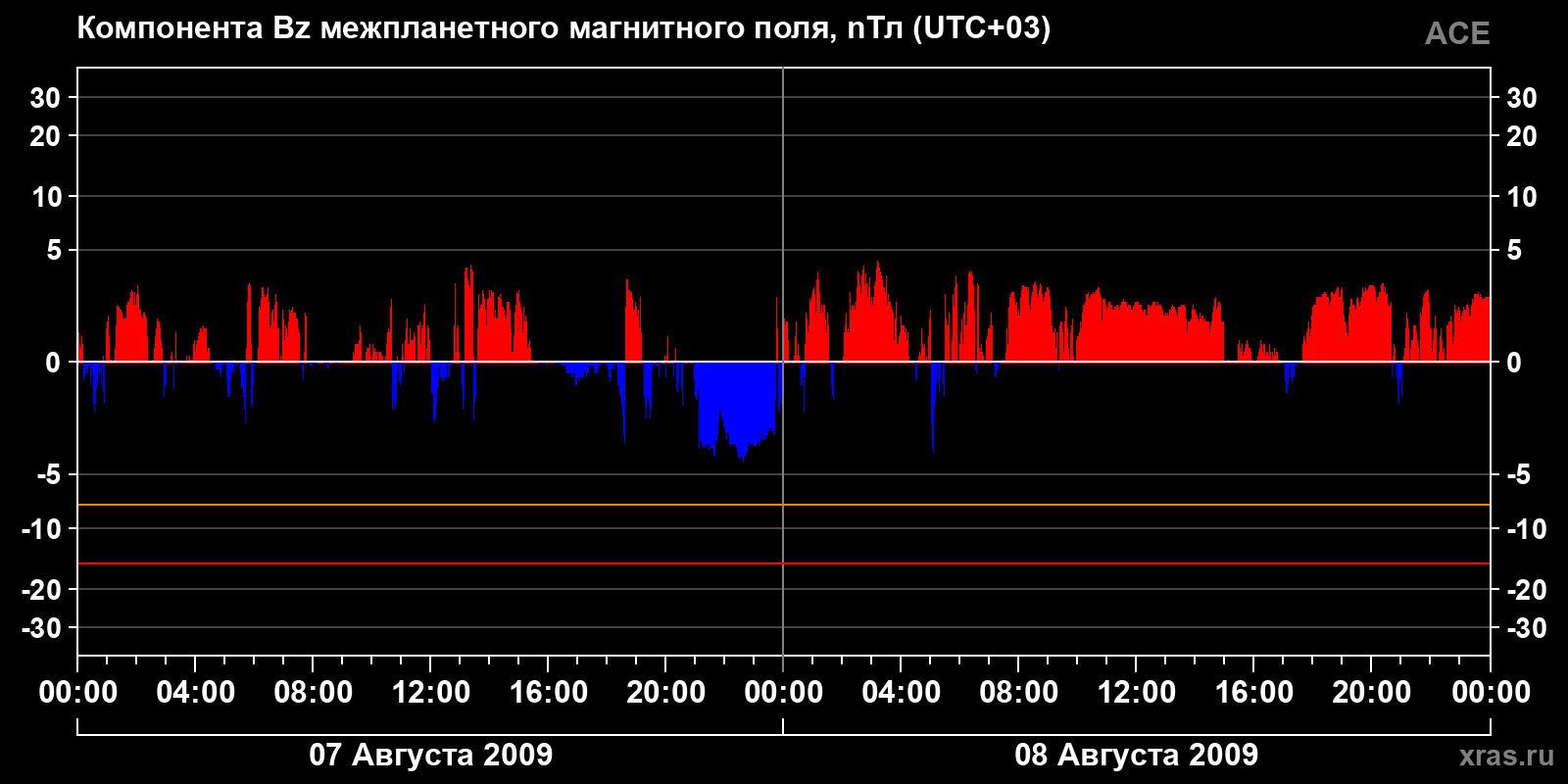 Компонента Bz межпланетного магнитного поля