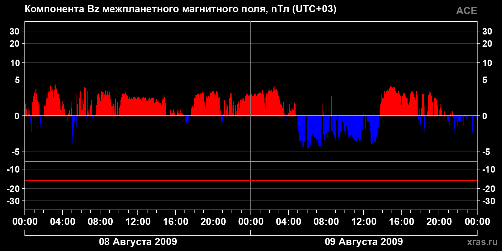 Компонента Bz межпланетного магнитного поля