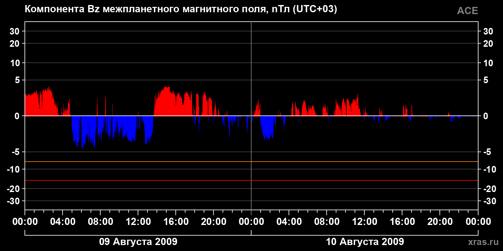 Компонента Bz межпланетного магнитного поля
