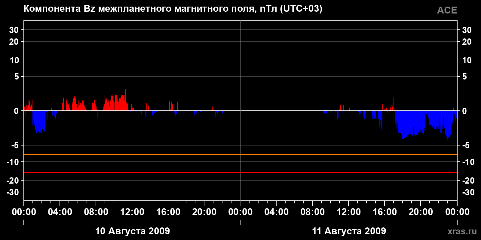 Компонента Bz межпланетного магнитного поля