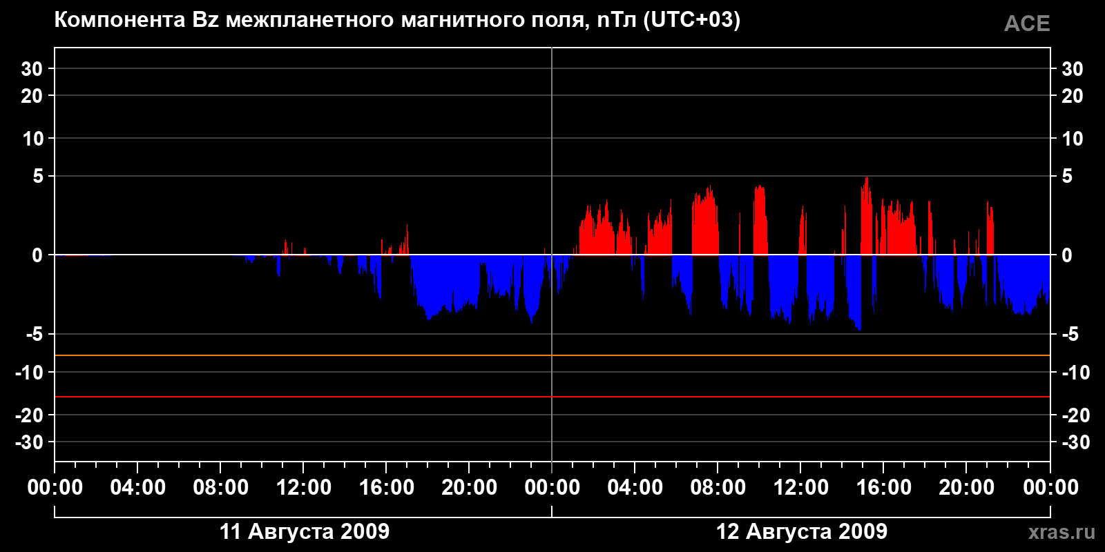 Компонента Bz межпланетного магнитного поля