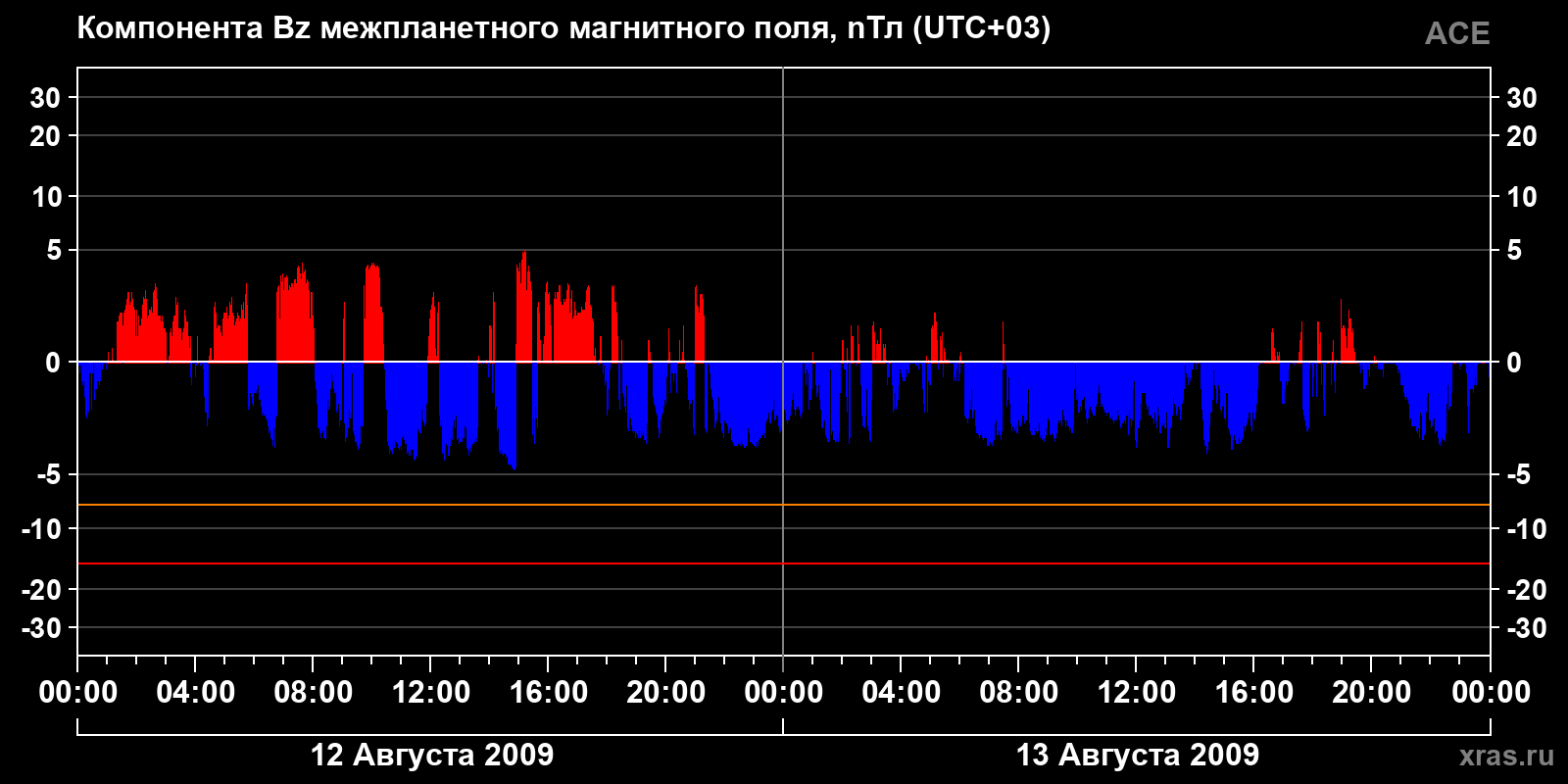 Компонента Bz межпланетного магнитного поля