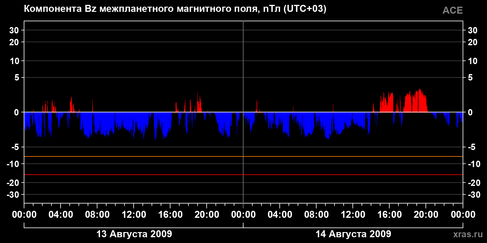 Компонента Bz межпланетного магнитного поля