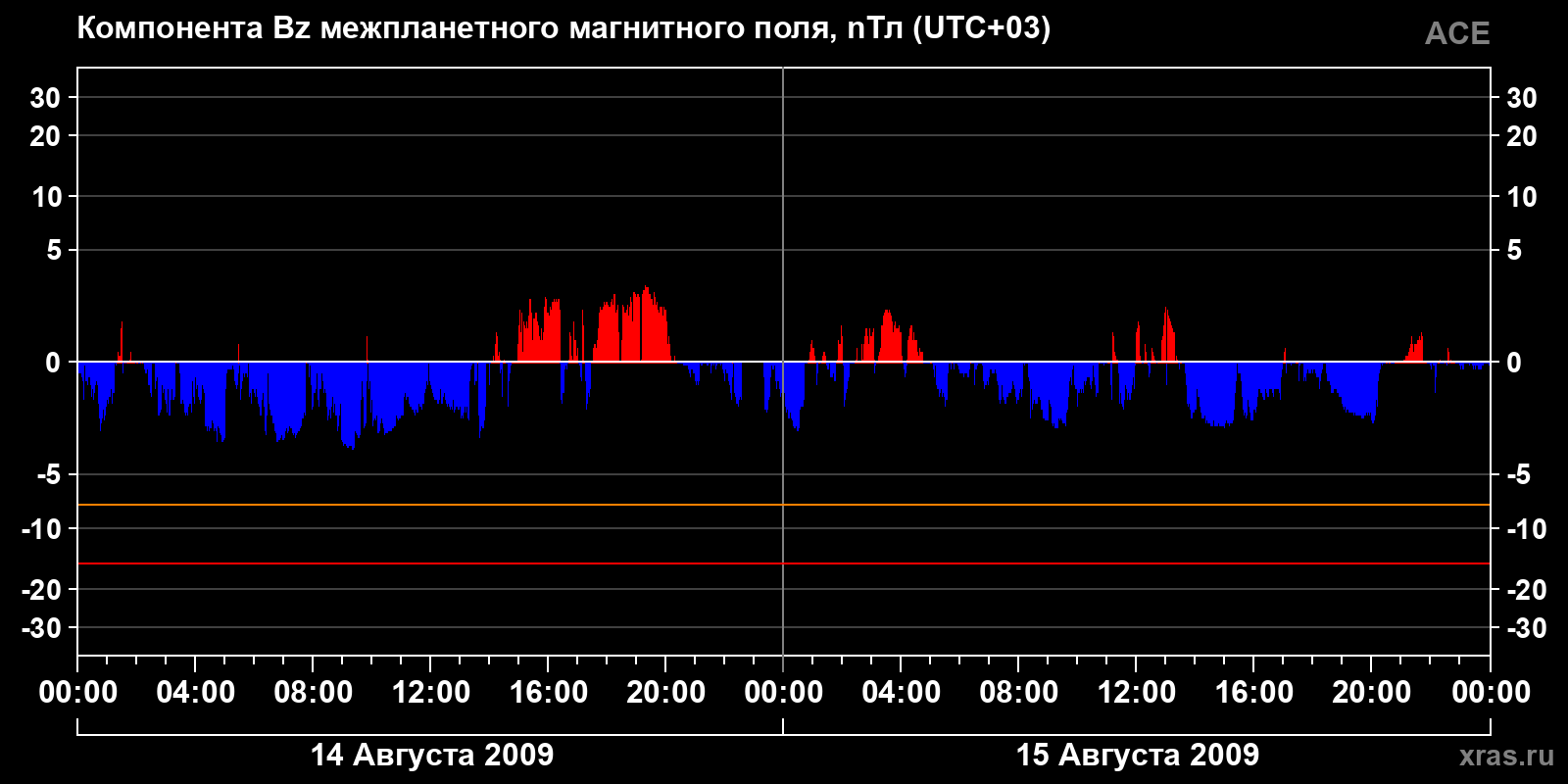 Компонента Bz межпланетного магнитного поля