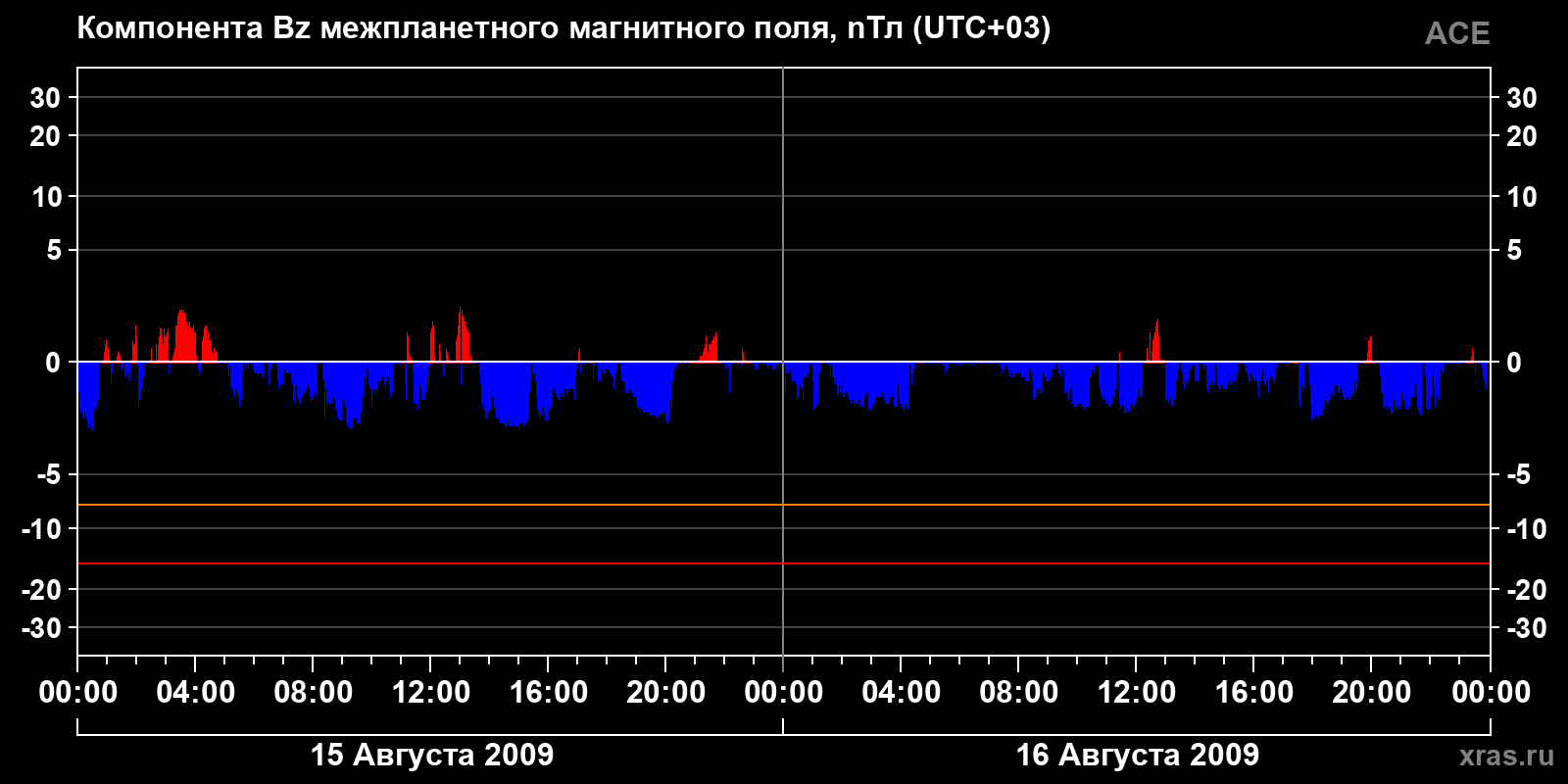Компонента Bz межпланетного магнитного поля