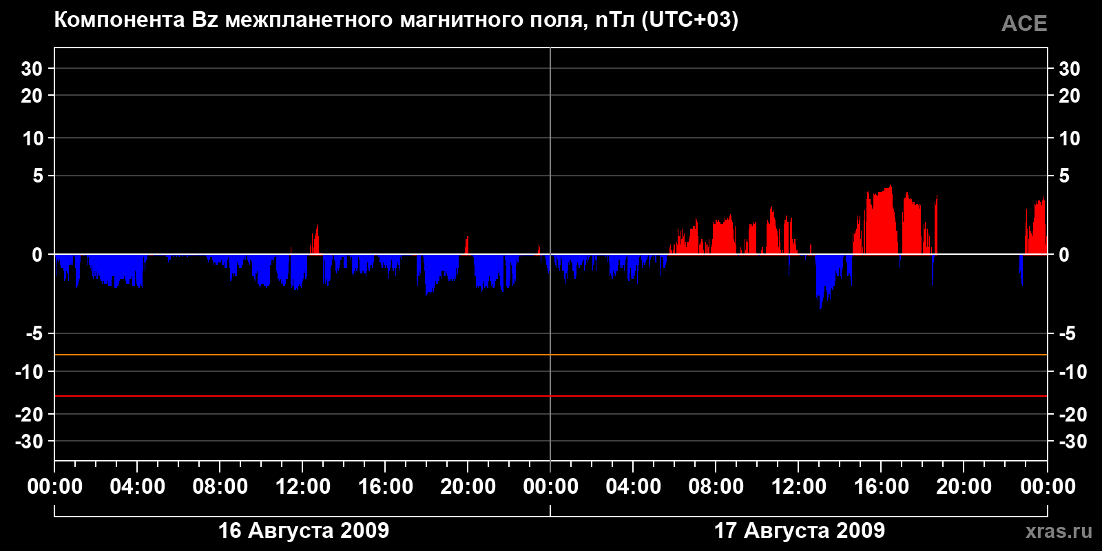 Компонента Bz межпланетного магнитного поля