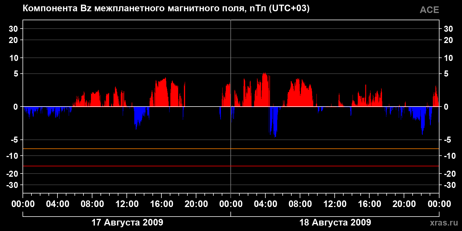 Компонента Bz межпланетного магнитного поля