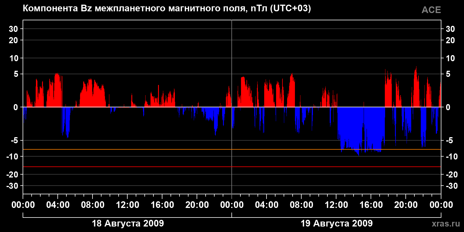 Компонента Bz межпланетного магнитного поля