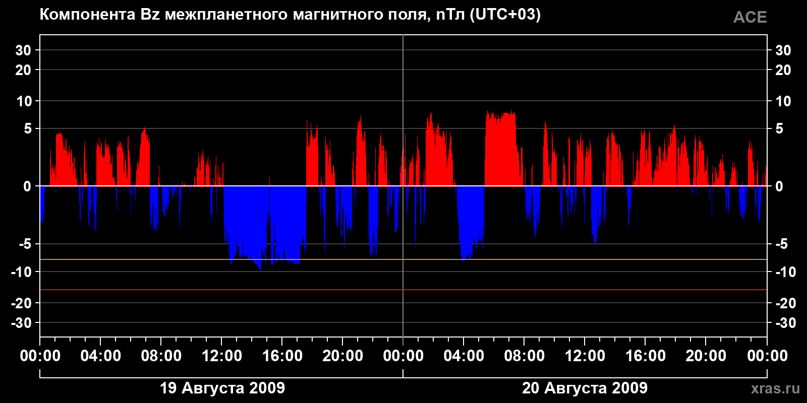 Компонента Bz межпланетного магнитного поля
