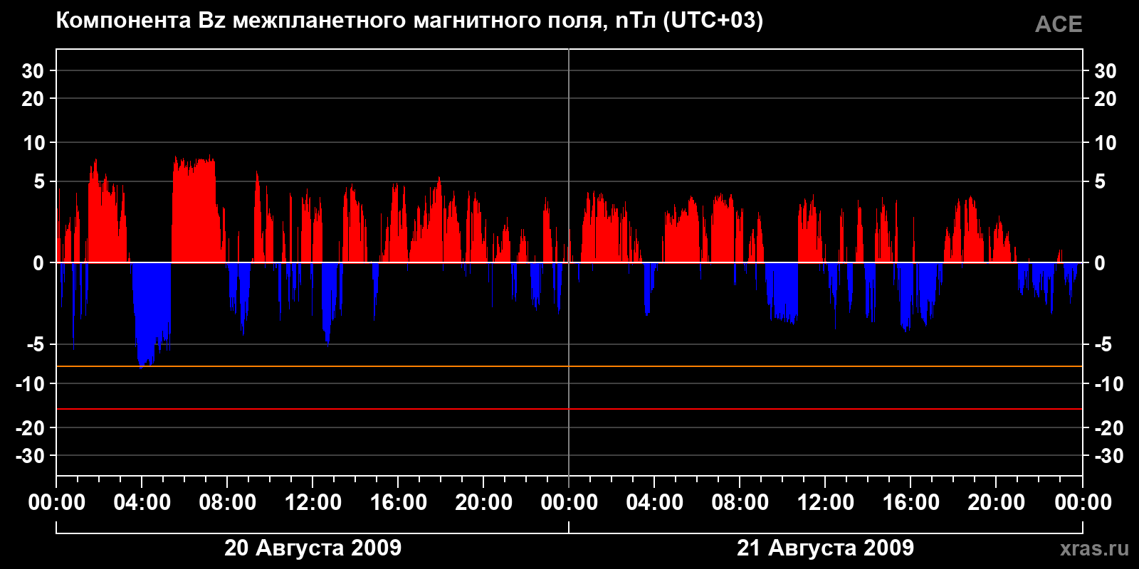 Компонента Bz межпланетного магнитного поля