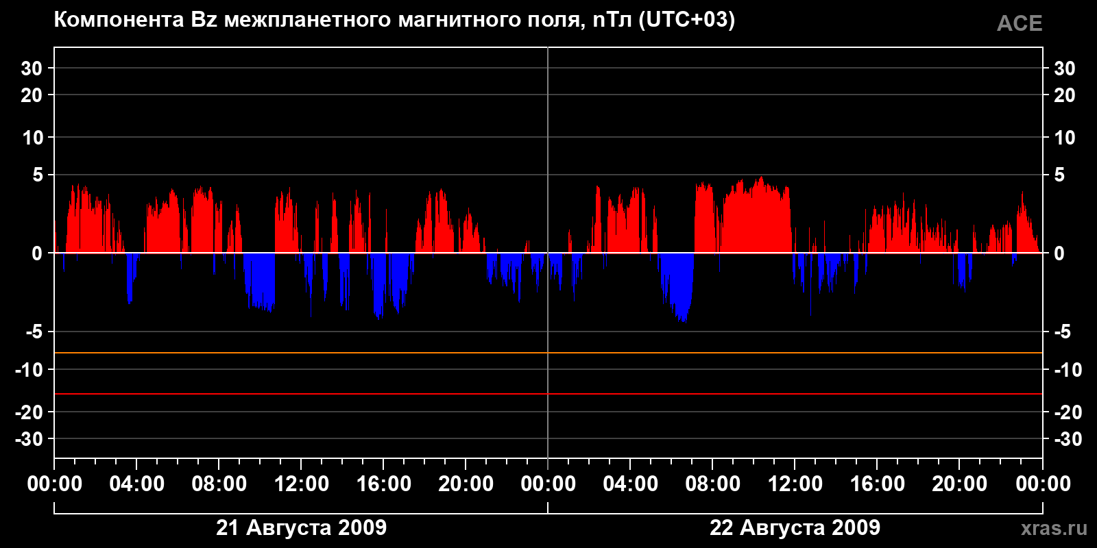 Компонента Bz межпланетного магнитного поля