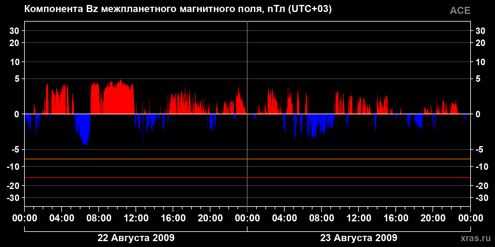 Компонента Bz межпланетного магнитного поля