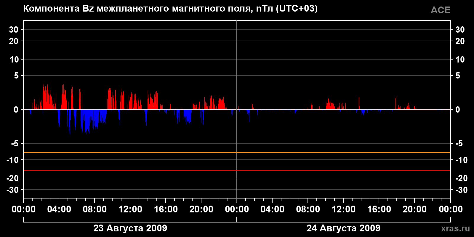 Компонента Bz межпланетного магнитного поля
