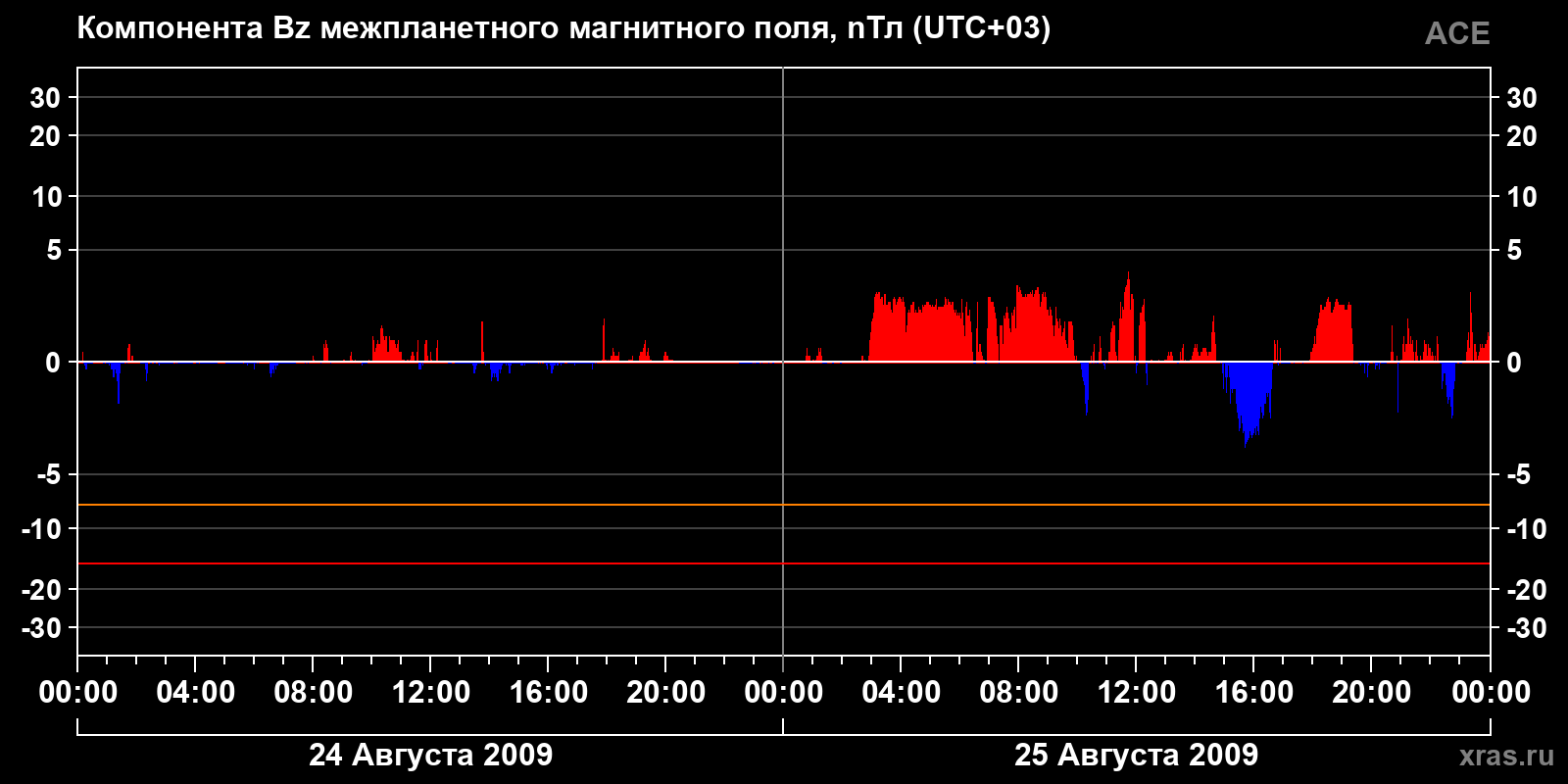 Компонента Bz межпланетного магнитного поля