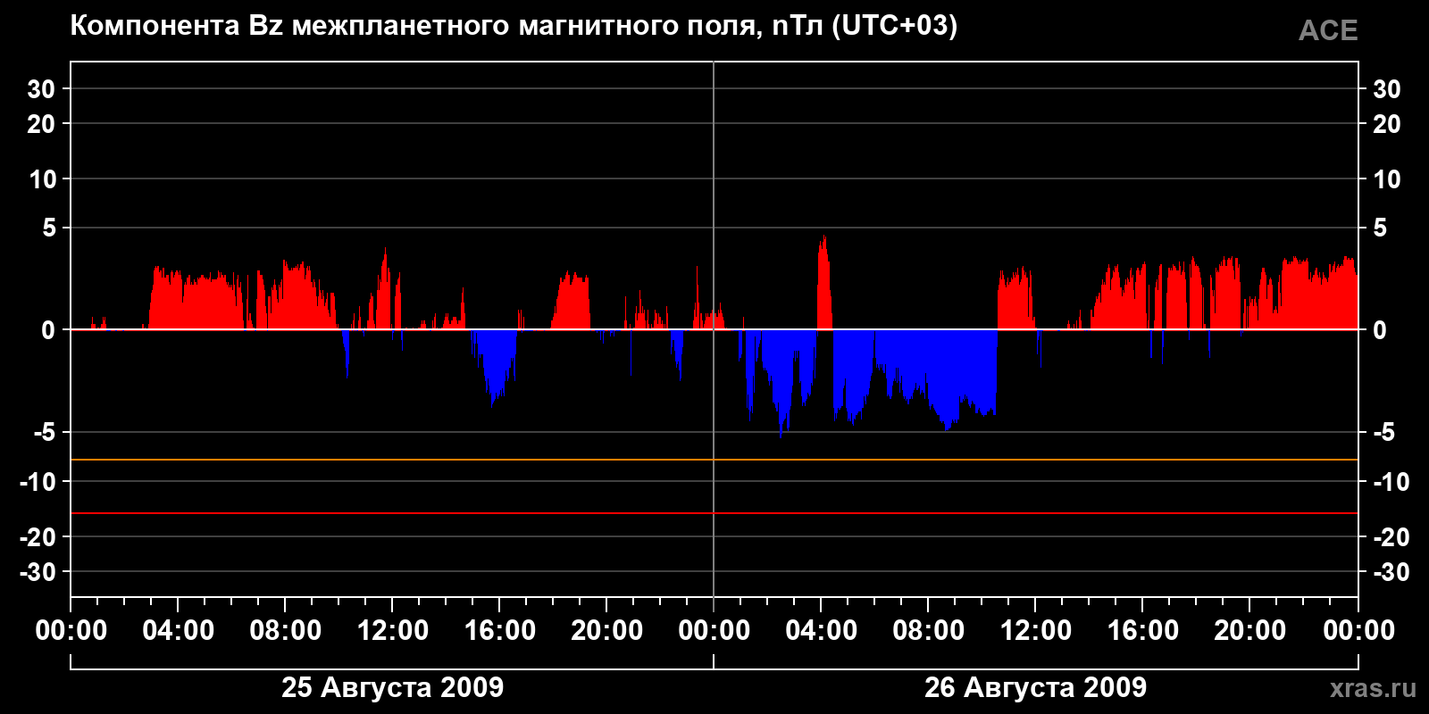 Компонента Bz межпланетного магнитного поля