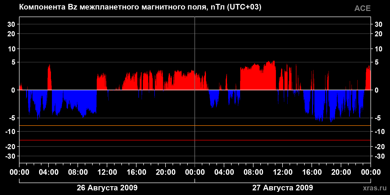 Компонента Bz межпланетного магнитного поля