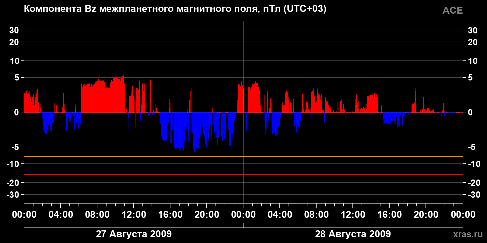 Компонента Bz межпланетного магнитного поля