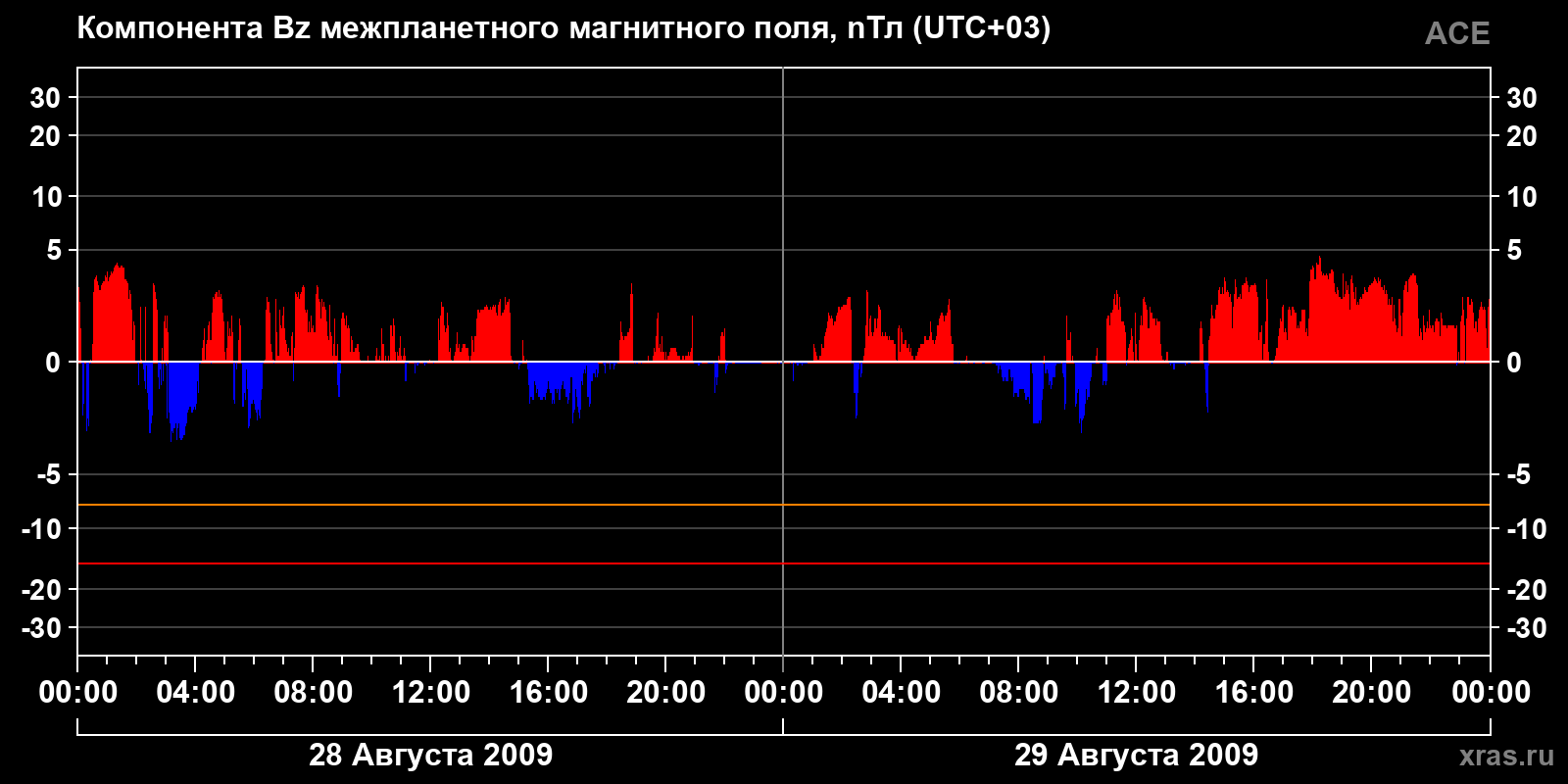 Компонента Bz межпланетного магнитного поля