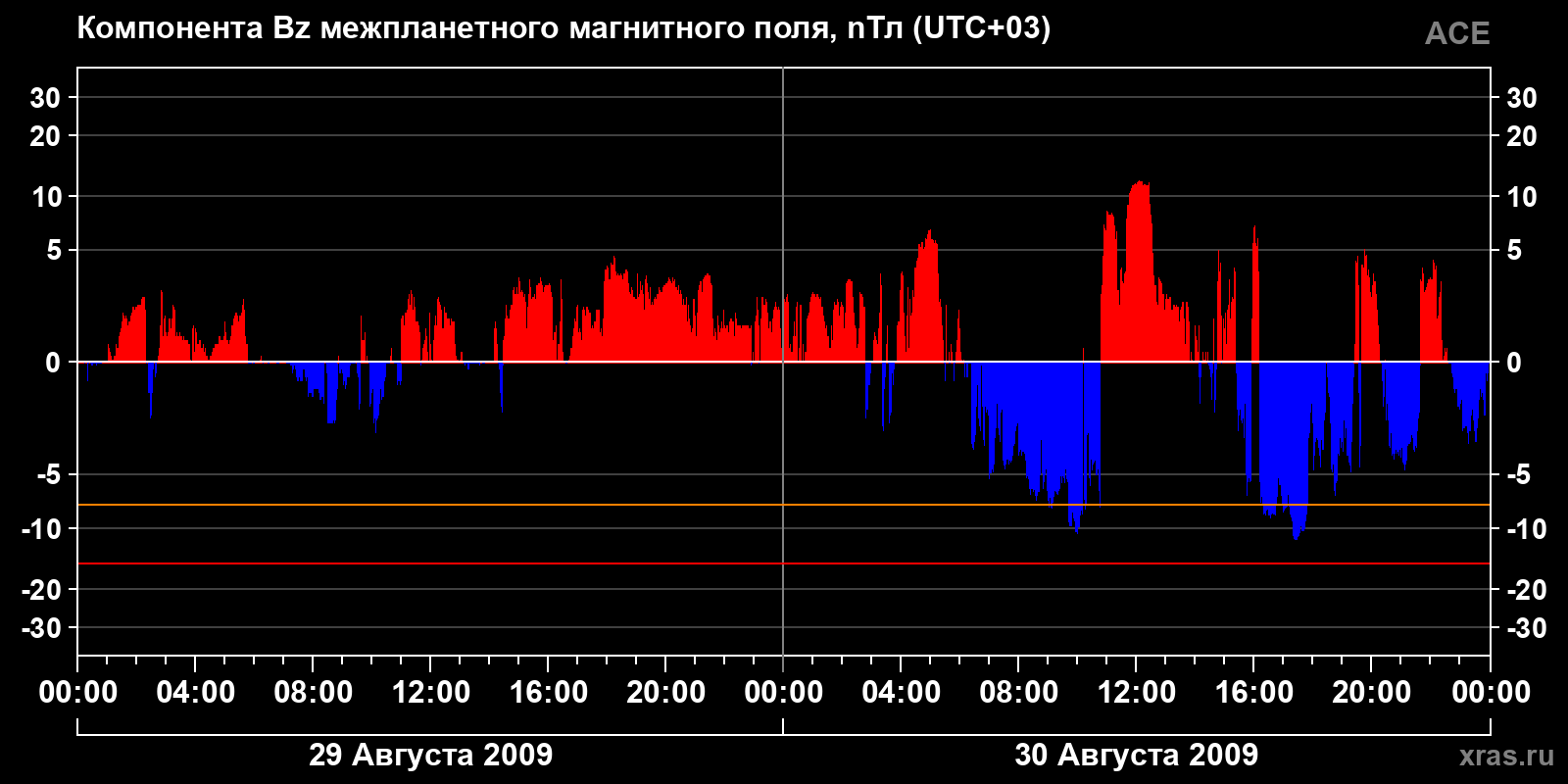 Компонента Bz межпланетного магнитного поля