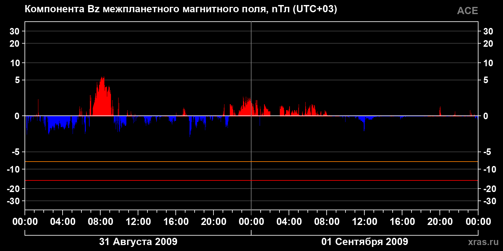Компонента Bz межпланетного магнитного поля