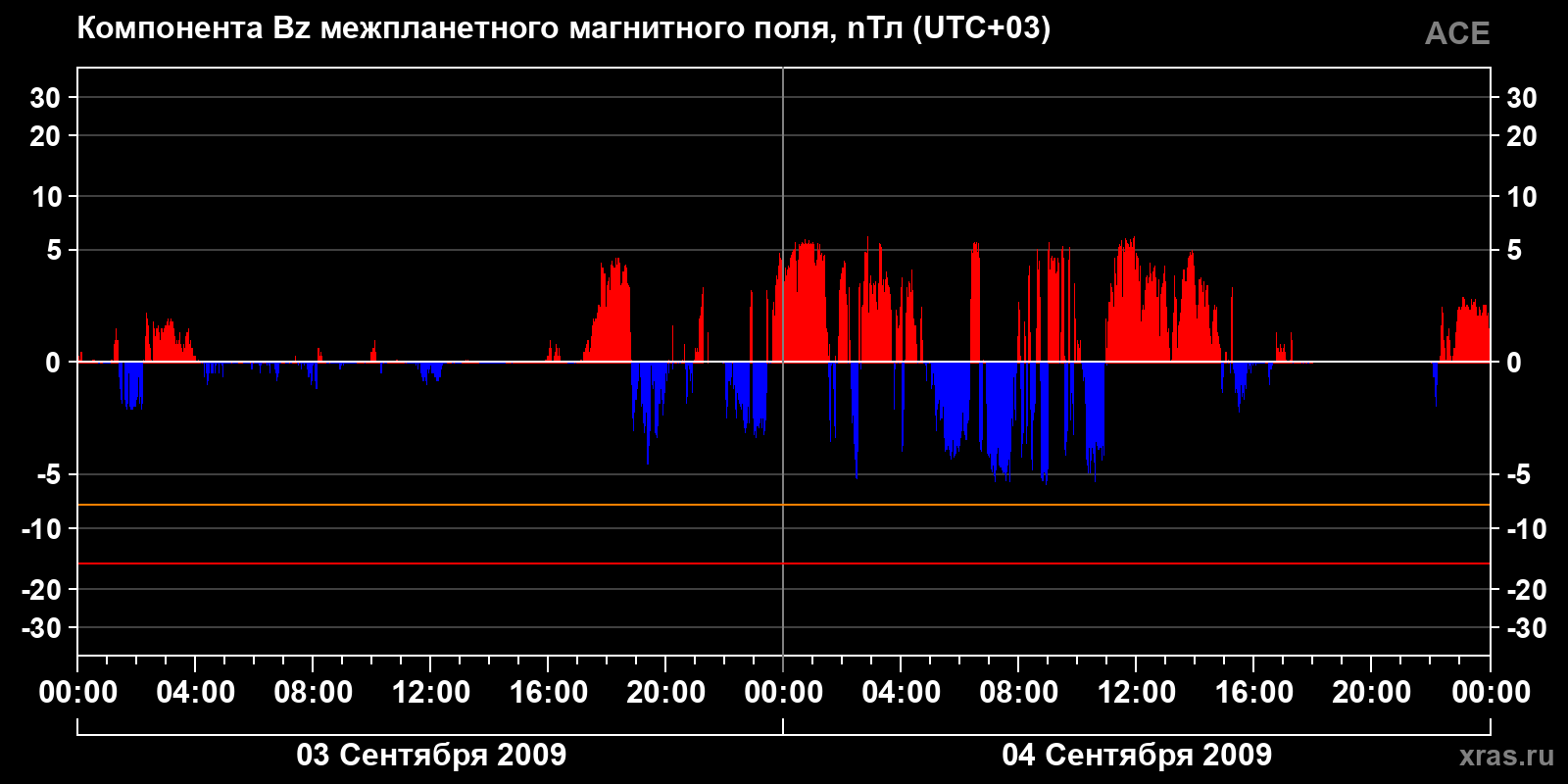 Компонента Bz межпланетного магнитного поля