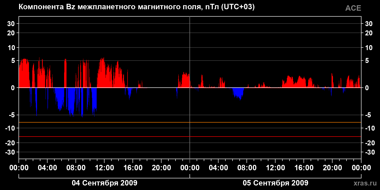 Компонента Bz межпланетного магнитного поля