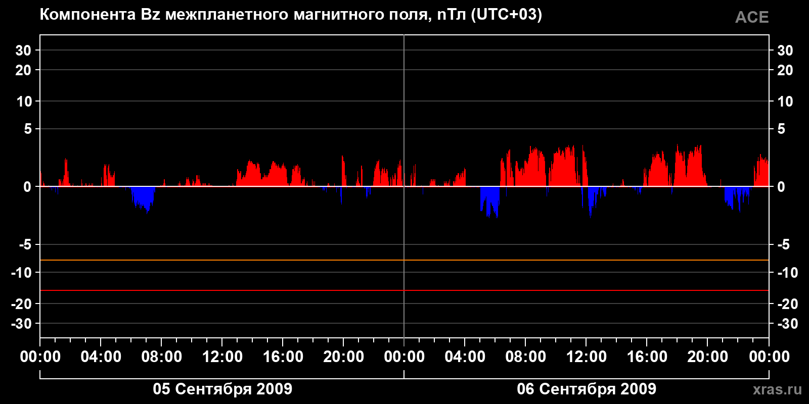Компонента Bz межпланетного магнитного поля